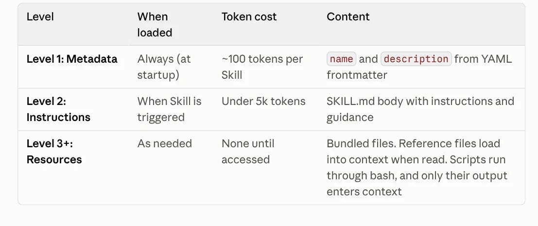 The three loading levels of Agent Skills: metadata at about 100 tokens per skill always loaded, SKILL.md instructions under 5,000 tokens when triggered, resources and scripts cost no tokens until used