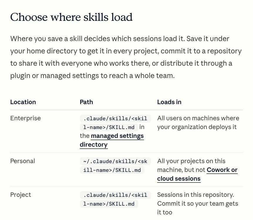 The Choose where skills load table in the Claude Code docs: personal skills in ~/.claude/skills, project skills in .claude/skills
