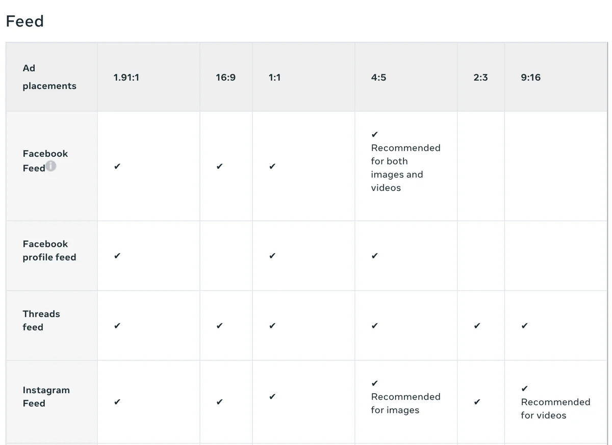 Meta's placement table: Facebook Feed recommends 4:5 for images and videos, Instagram Feed recommends 4:5 for images and 9:16 for videos