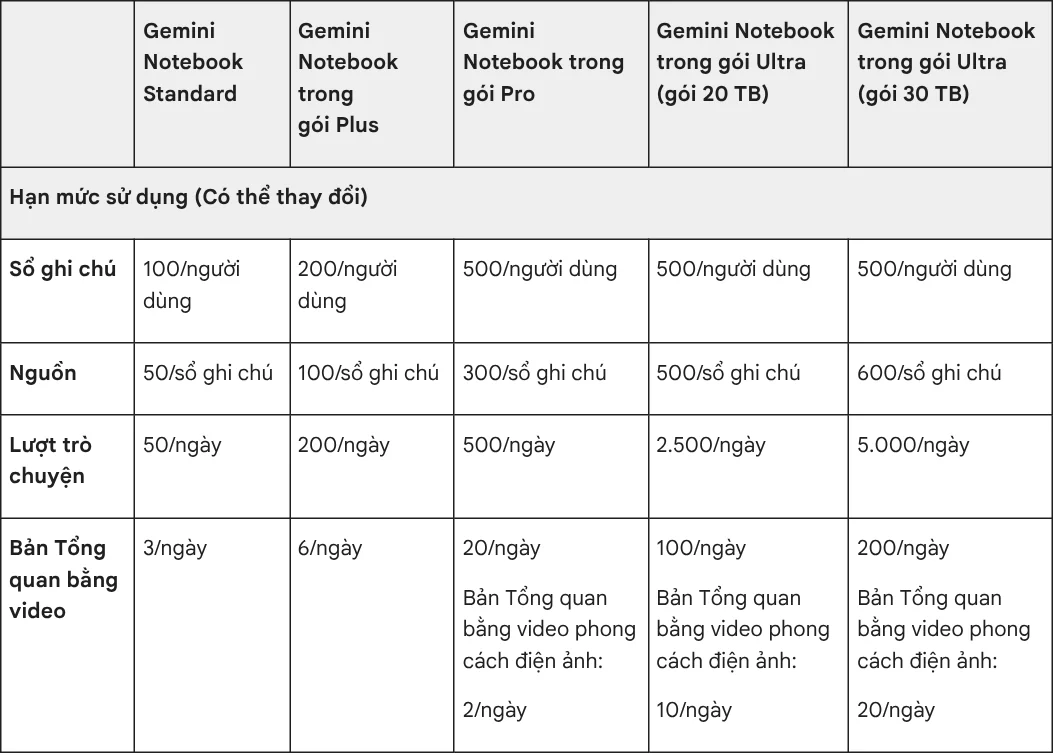 Gemini Notebook limits by plan: sources per notebook, chats, and Video Overviews per day