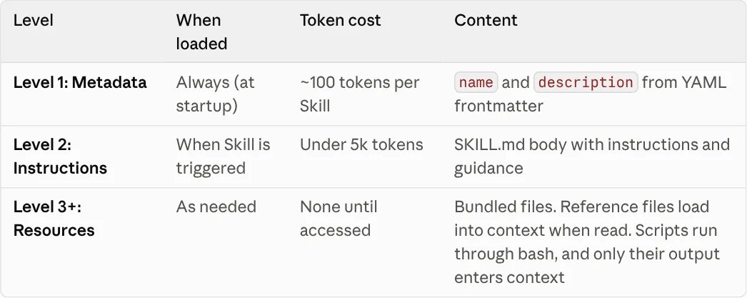 Table of the three loading levels in Agent Skills: metadata always loads, SKILL.md instructions load when triggered, resources load as needed