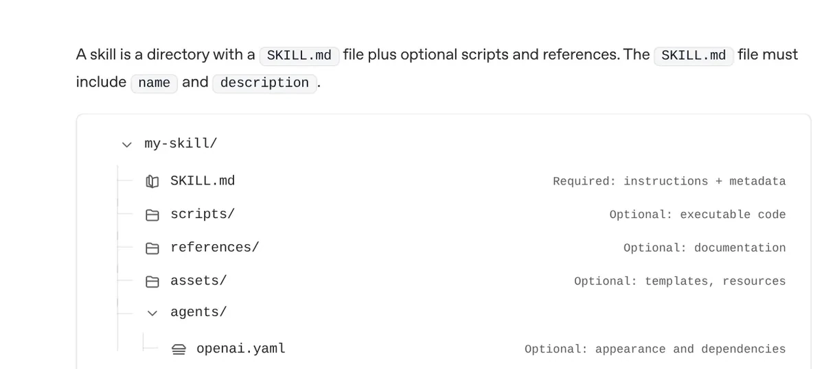 Folder tree of a Codex skill with a required SKILL.md and optional scripts, references, assets and agents folders