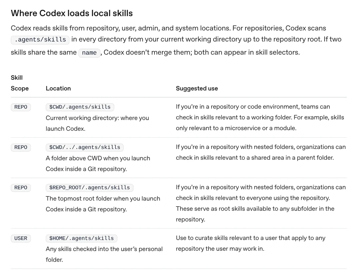 Table of locations where Codex loads local skills, including three repository paths and $HOME/.agents/skills