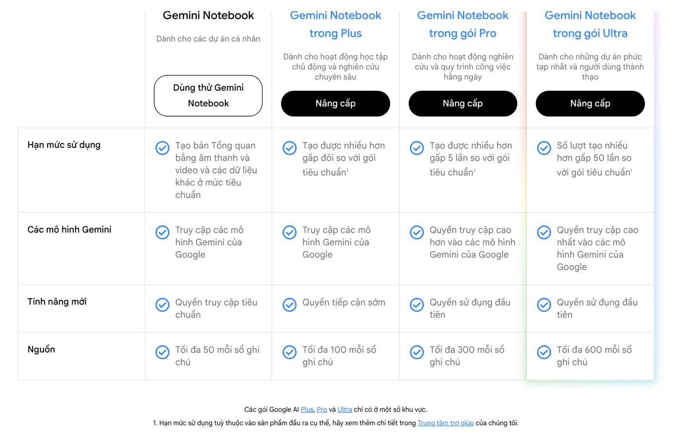 Gemini Notebook plans table: free for personal projects, up to 50 sources per notebook; Plus 100, Pro 300, Ultra 600 sources