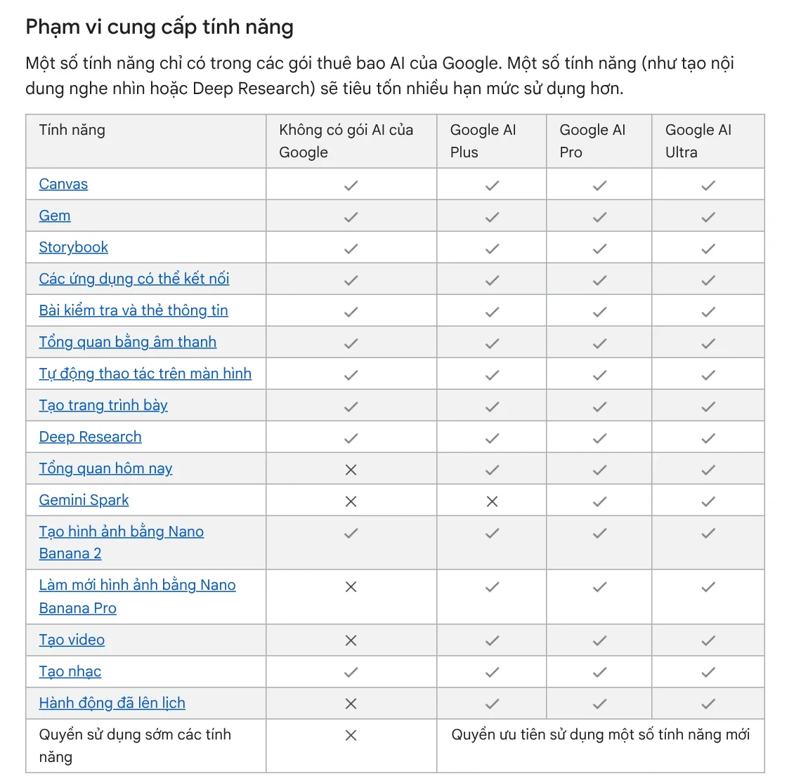 Feature availability table in Gemini help: without a Google AI plan you still get Canvas, Gems, Deep Research, Audio Overviews, and Nano Banana 2 images; no video generation or scheduled actions