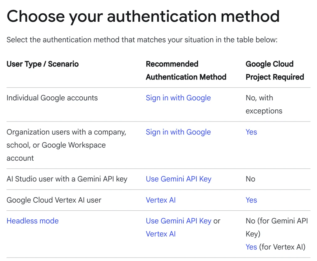 Choose your authentication method table in the Gemini CLI docs: Sign in with Google, Gemini API key and Vertex AI by type of user