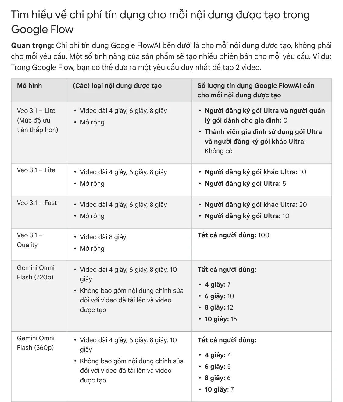The per-generation credit table in Google Flow for Veo 3.1 Lite, Fast, Quality, and Gemini Omni Flash 720p and 360p