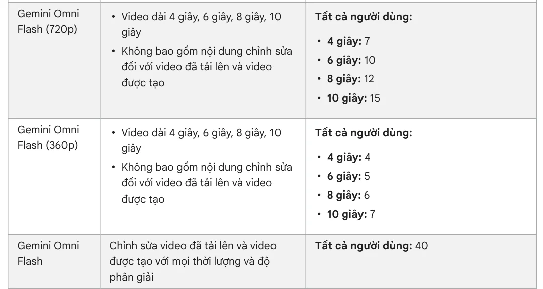 Google Flow credit costs for Gemini Omni Flash: 720p costs 7 to 15 credits, 360p costs 4 to 7, and editing a video costs 40