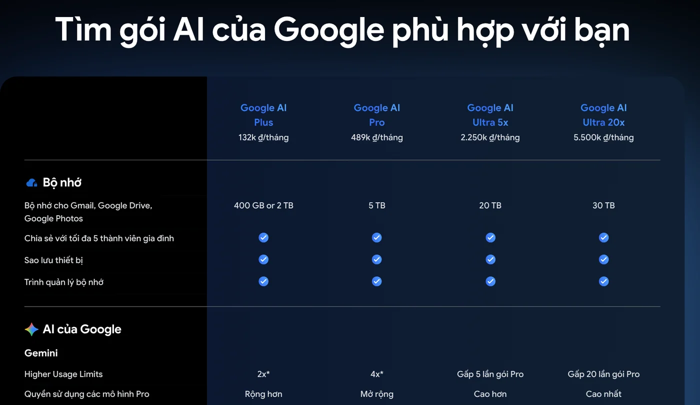 Comparison of Google AI plans on the Vietnam page, with Plus, Pro, Ultra 5x and Ultra 20x priced in Vietnamese dong per month