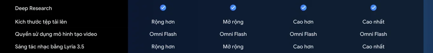 The Video generation model access row in Google's AI plans table, with Omni Flash listed under all four plans