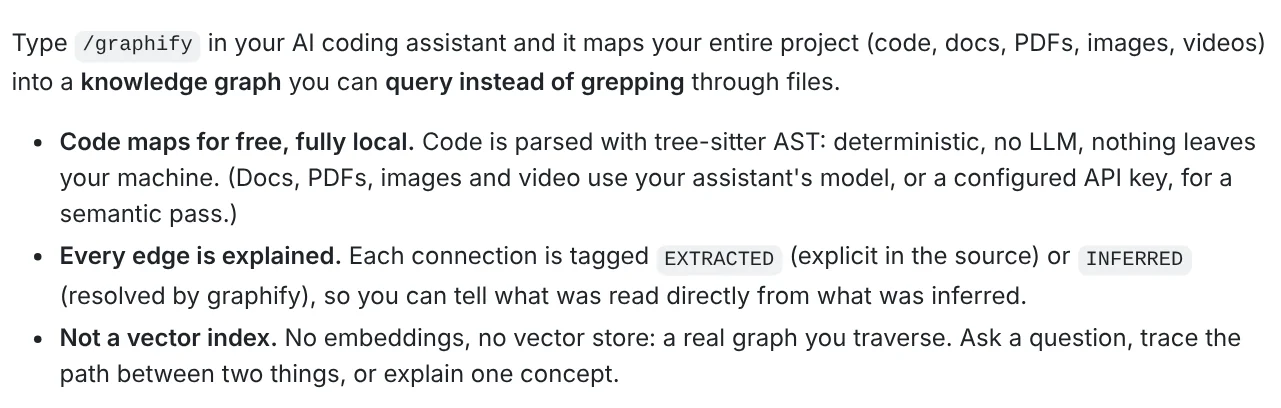 Top of the Graphify README on GitHub with three points: code runs locally, edges are labeled, no vector store