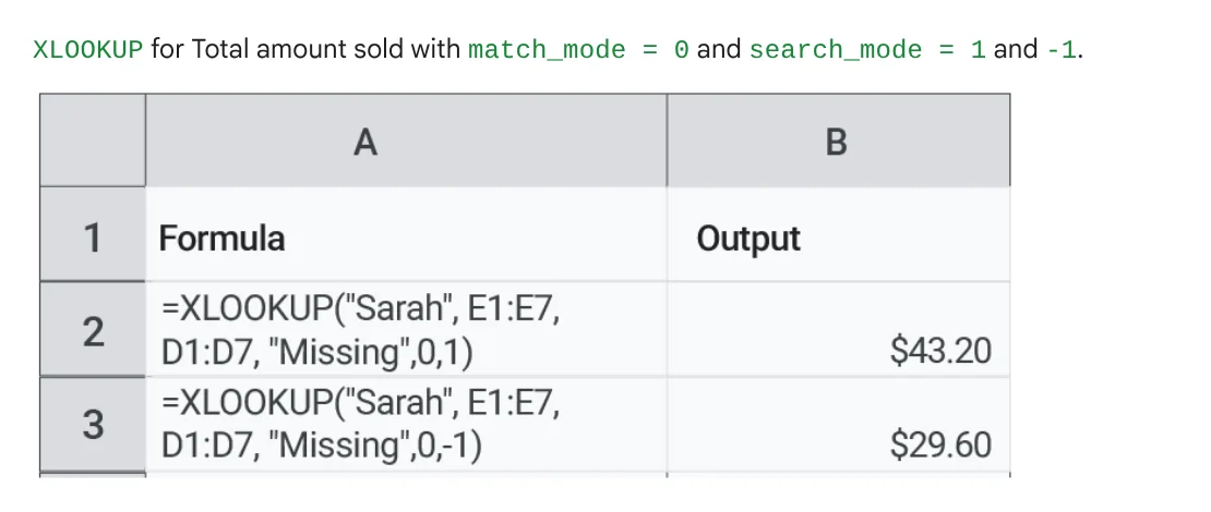 Example on Google Docs Editors Help: the same search for Sarah returns $43.20 with search_mode 1 and $29.60 with search_mode -1