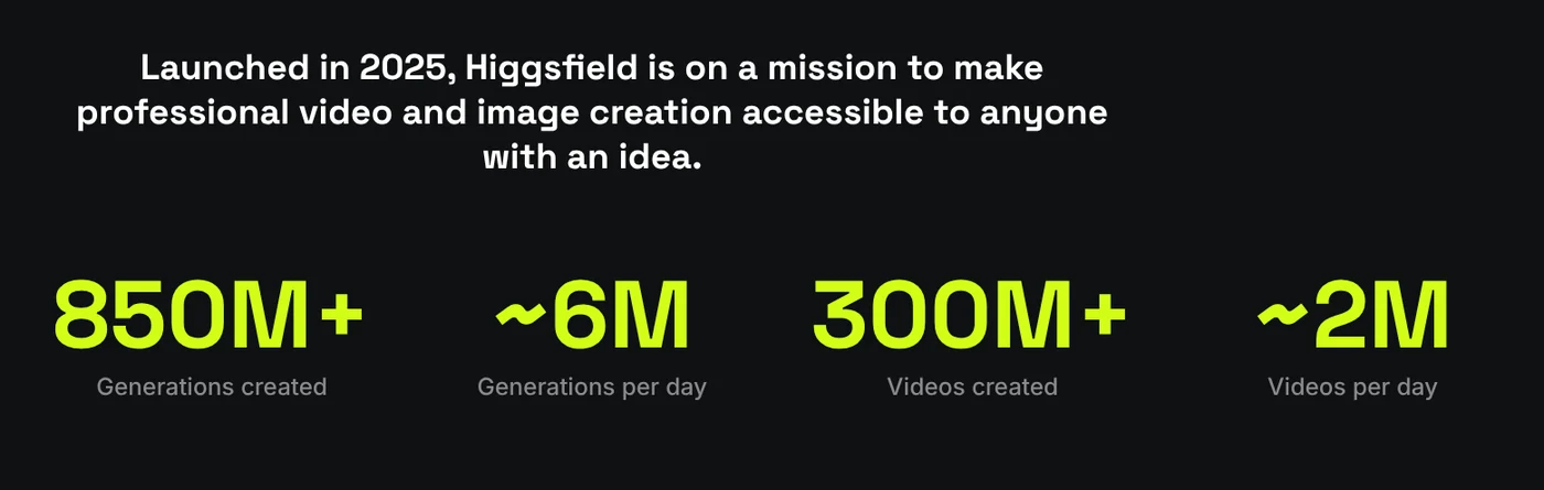 Higgsfield About page stating it launched in 2025, with more than 850 million generations and more than 300 million videos