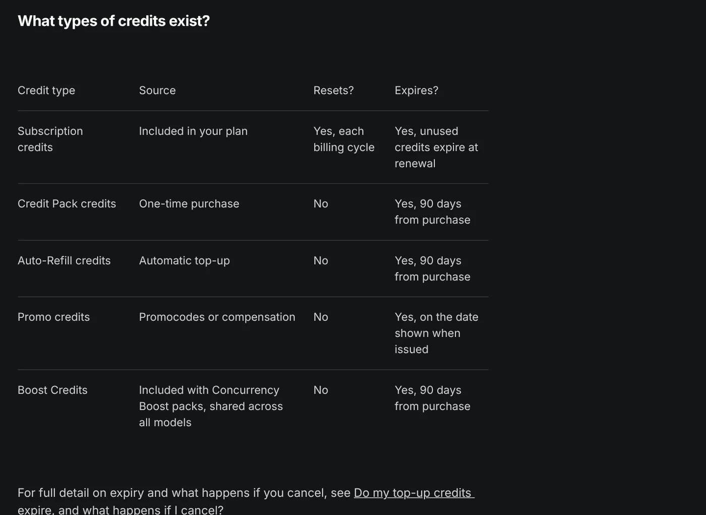 Higgsfield help center table of credit types: subscription, Credit Pack, Auto-Refill, promo and Boost credits, with expiry rules