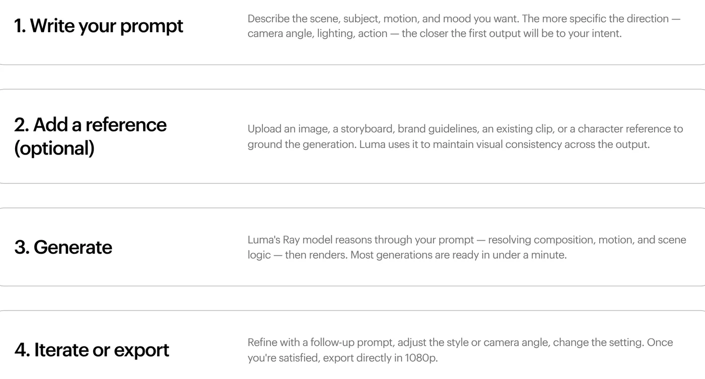 Four steps to create a video in Luma: write a prompt, add a reference, generate, iterate or export in 1080p