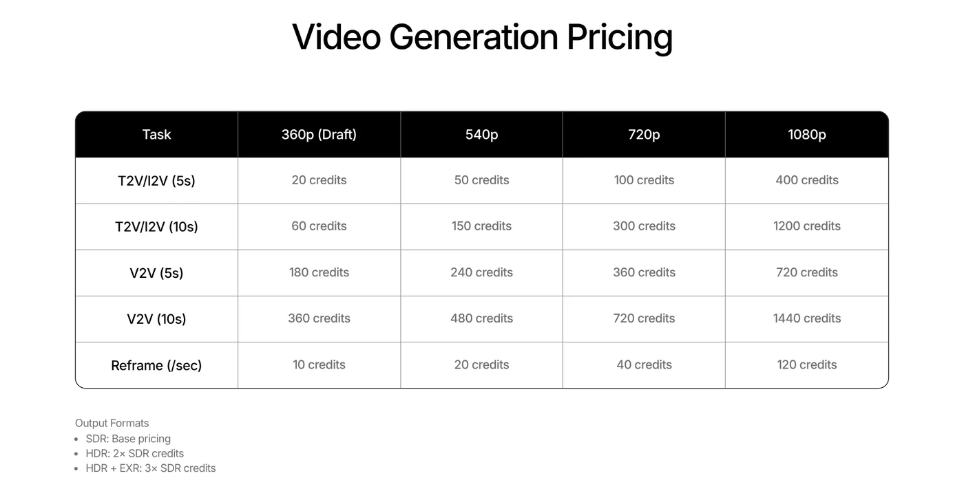 Credit costs for each Ray3.2 video by resolution 360p, 540p, 720p, 1080p and by 5 or 10 second length