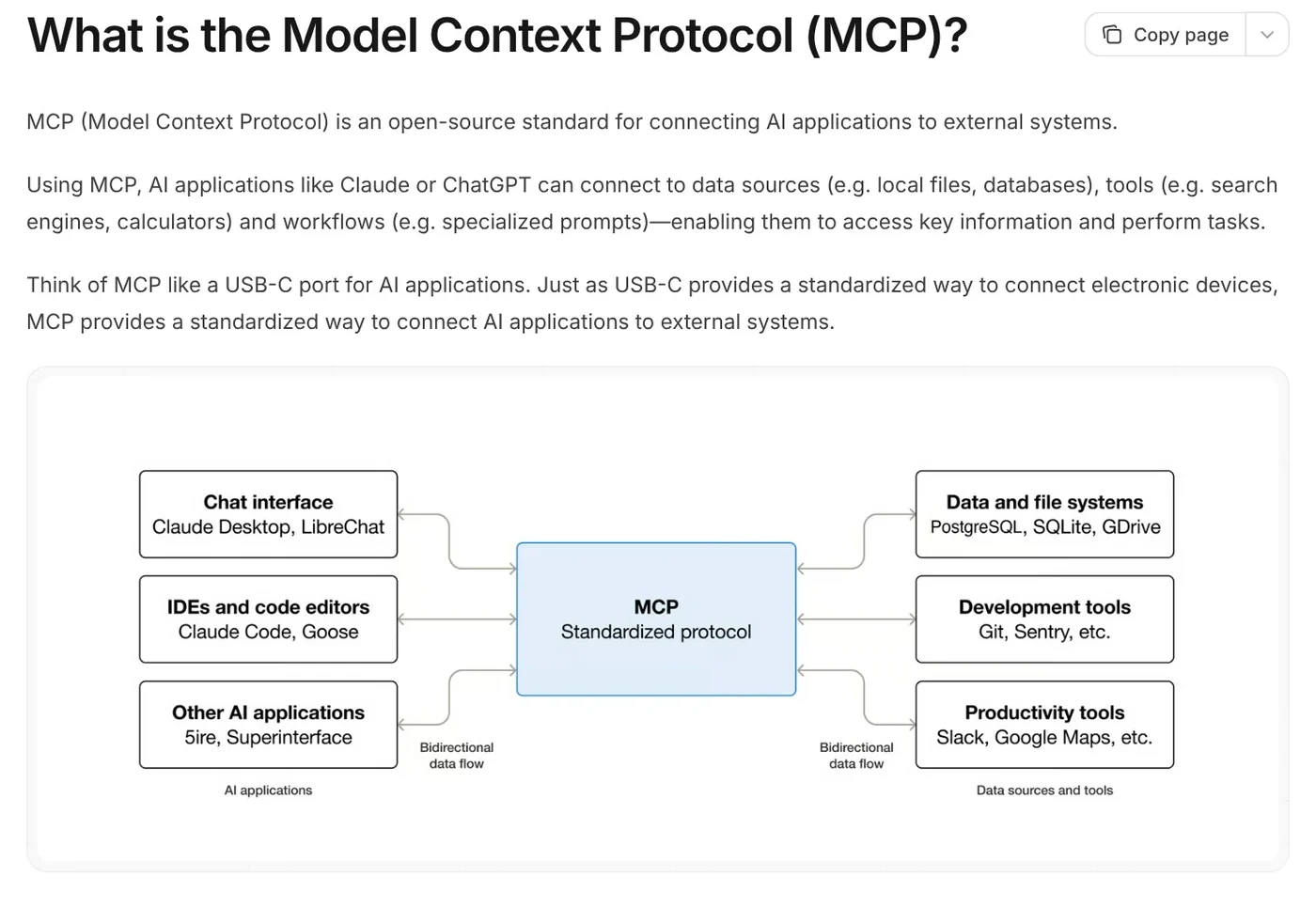 The modelcontextprotocol.io page defining MCP, comparing it to a USB-C port, with a diagram connecting AI apps to data and tools