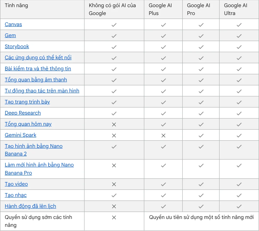 The feature availability table on the Gemini help page: Nano Banana 2 image generation on every plan, Nano Banana Pro on Google AI plans