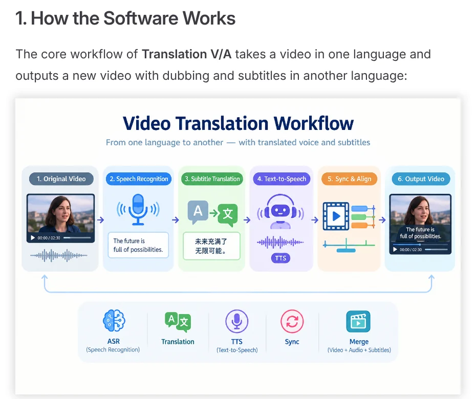 The pyVideoTrans video translation workflow: speech recognition, subtitle translation, TTS voice, sync, export video