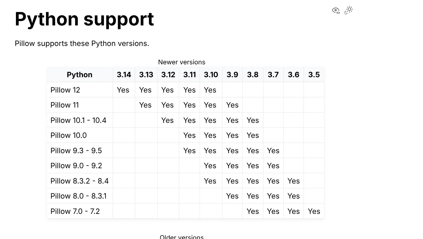 Pillow's Python support table showing Pillow 12 supports Python 3.10 through 3.14