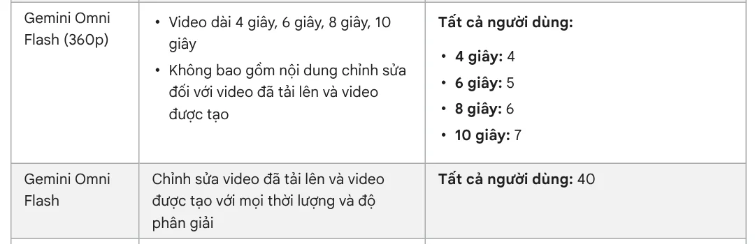 Google Flow credit costs: Gemini Omni Flash editing of uploaded and generated videos costs 40 credits for all users