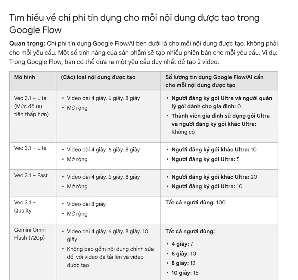 The Google Flow credit cost table for each video model: Veo 3.1 Lite, Fast, Quality, and Gemini Omni Flash