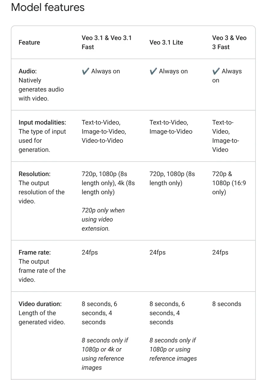Model features table in the Gemini API docs comparing Veo 3.1, Veo 3.1 Lite, and Veo 3 on audio, inputs, resolution, length, and status