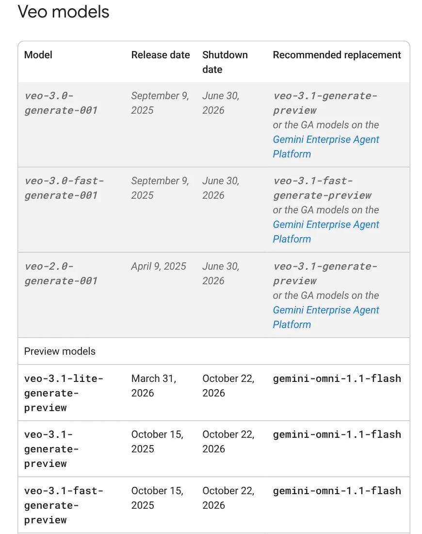 Gemini API deprecation table for Veo models: Veo 3 on Jun 30, 2026, Veo 3.1 previews on Oct 22, 2026, replaced by gemini-omni-1.1-flash