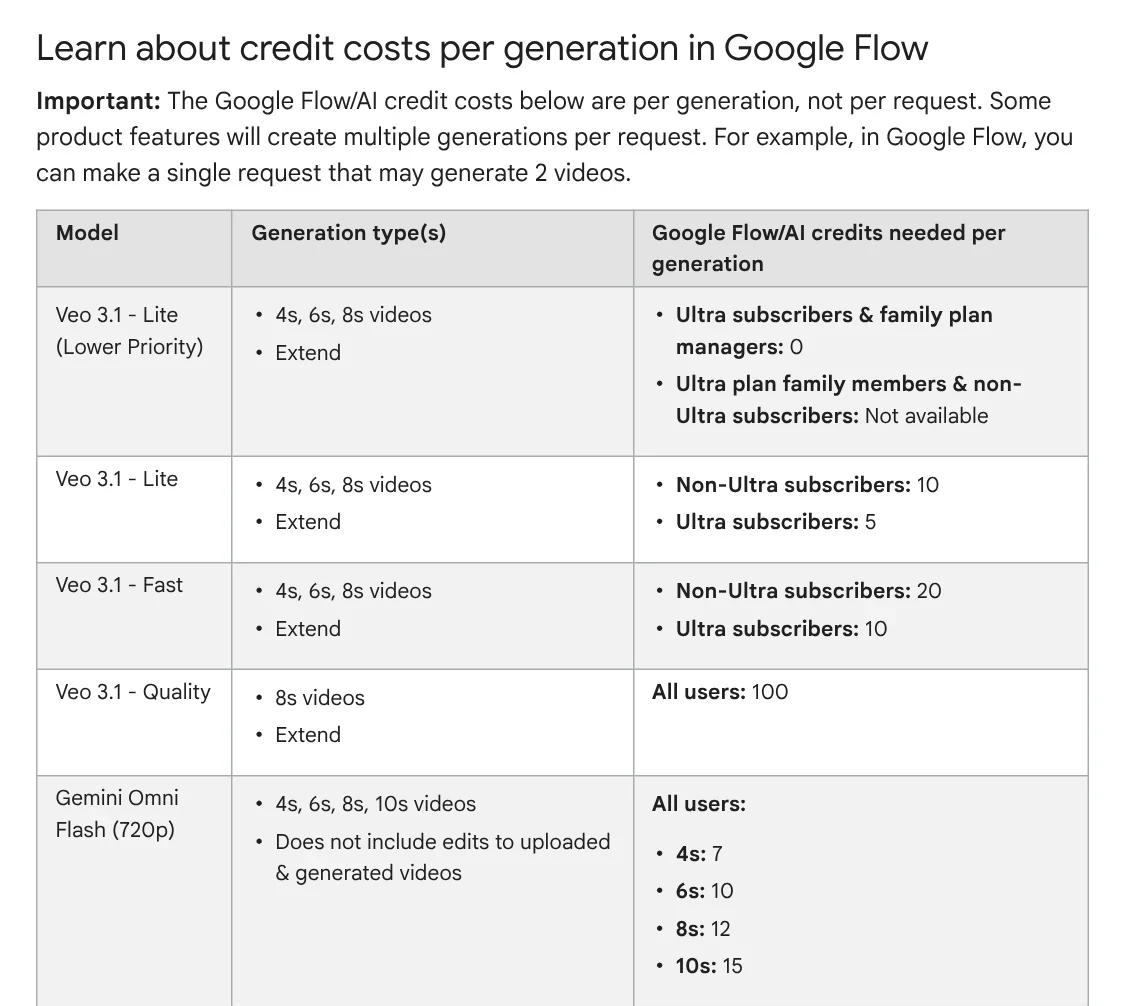 The credit cost per generation table in Google Flow: Veo 3.1 Lite, Fast, Quality and Gemini Omni Flash 720p
