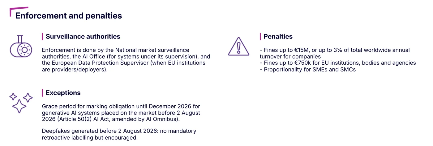 Penalties and exceptions on the Quick Facts page, including fines of up to 15 million euros or 3% of turnover and a marking grace period until December 2026